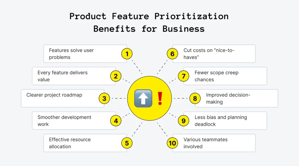 15 Best Feature Prioritization Frameworks for Your Product