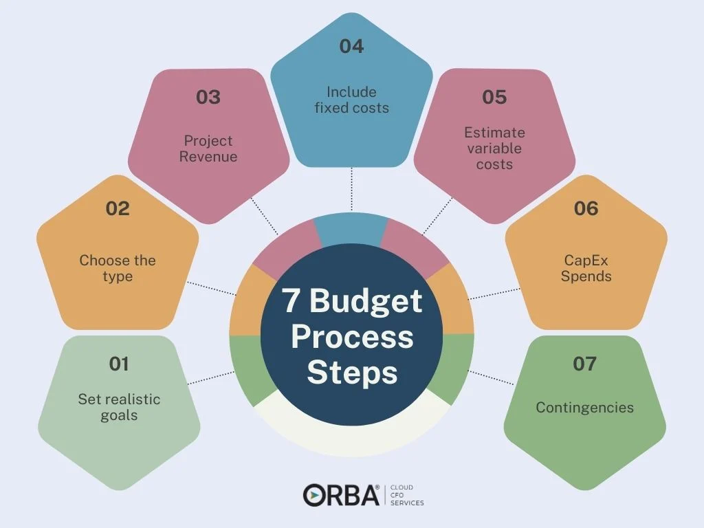Budgeting & Forecasting: Everything you need to know