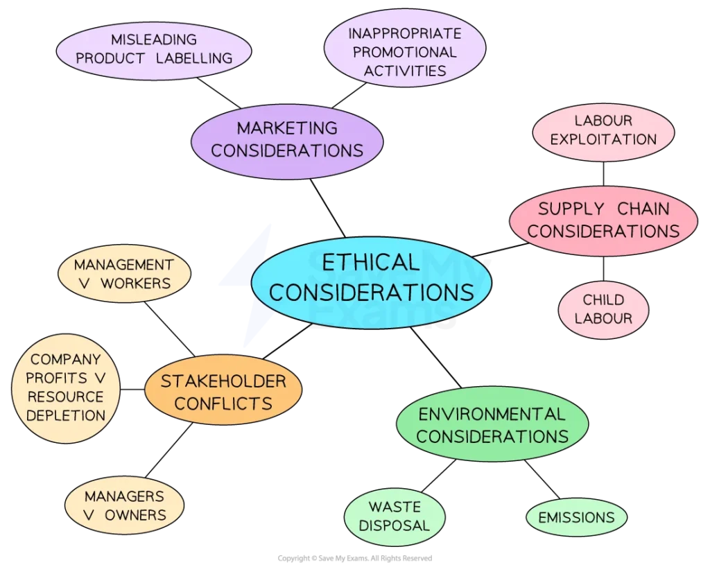 Ethics - A Level Business Revision Notes
