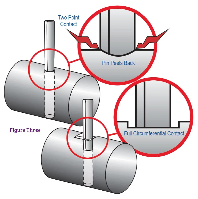 How to properly pin a shaft and hub assembly | Fastener + Fixing Magazine