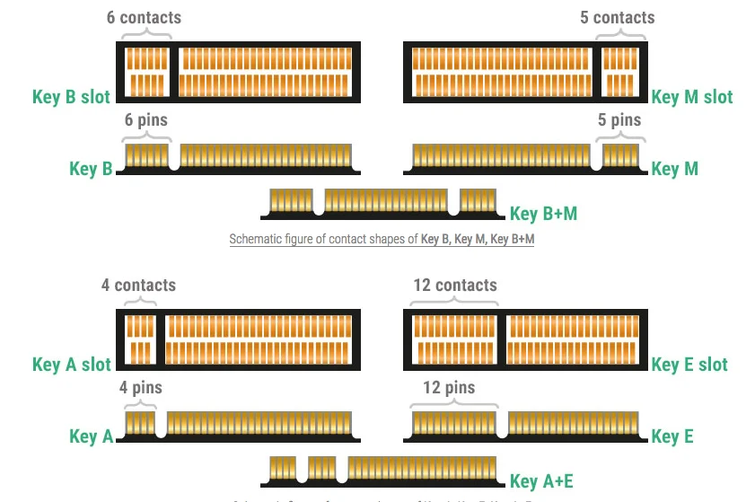 M.2 (NGFF) connector pinout signals @ PinoutGuide.com
