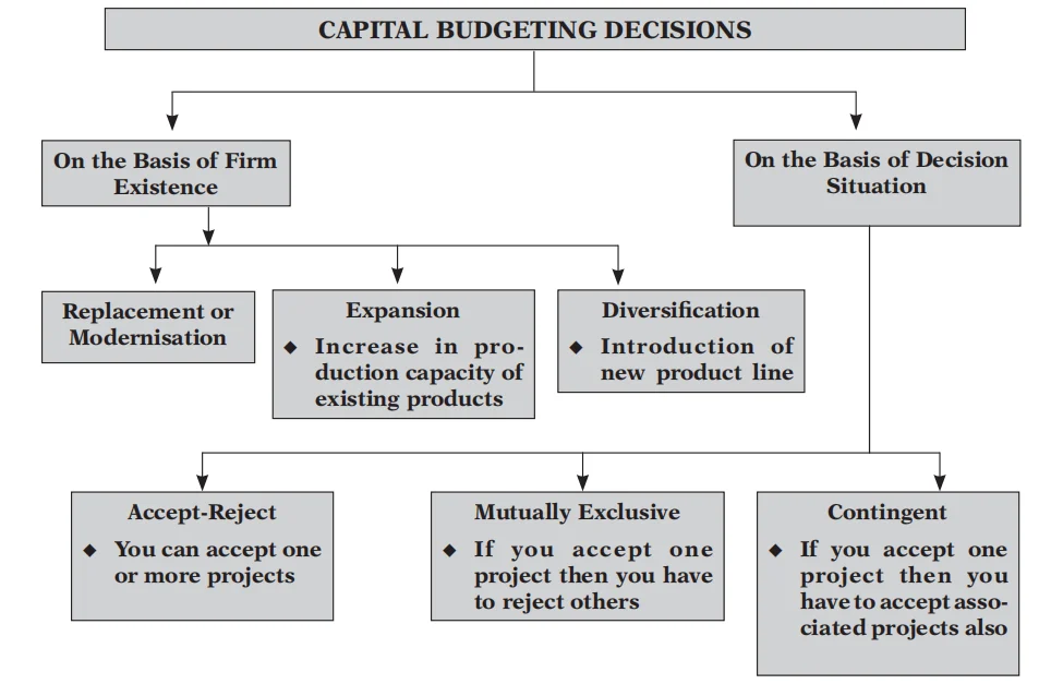 Overview of Capital Budgeting – Techniques | Decisions | Valuation Methods