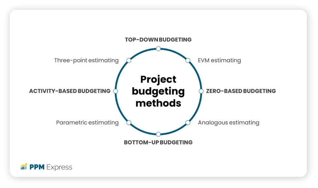 Project Budget Management: A Guide in 8 Easy Steps