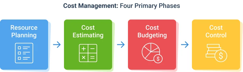 Project Cost Management (How to Keep Your Budget on Track)