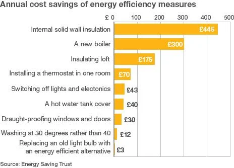 Saving money through energy efficiency - BBC News
