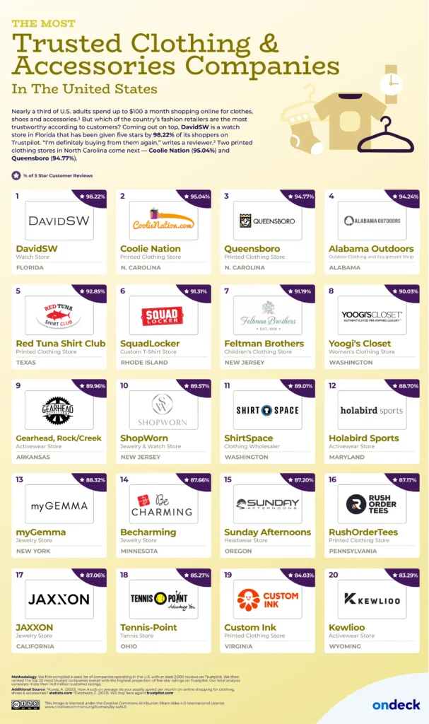 The Most Trusted American Companies, Based on 14 Million Customers | OnDeck