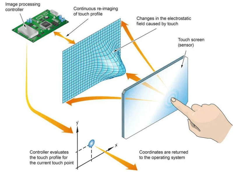 Touch Screen Mobile Structure at Kelly Levy blog