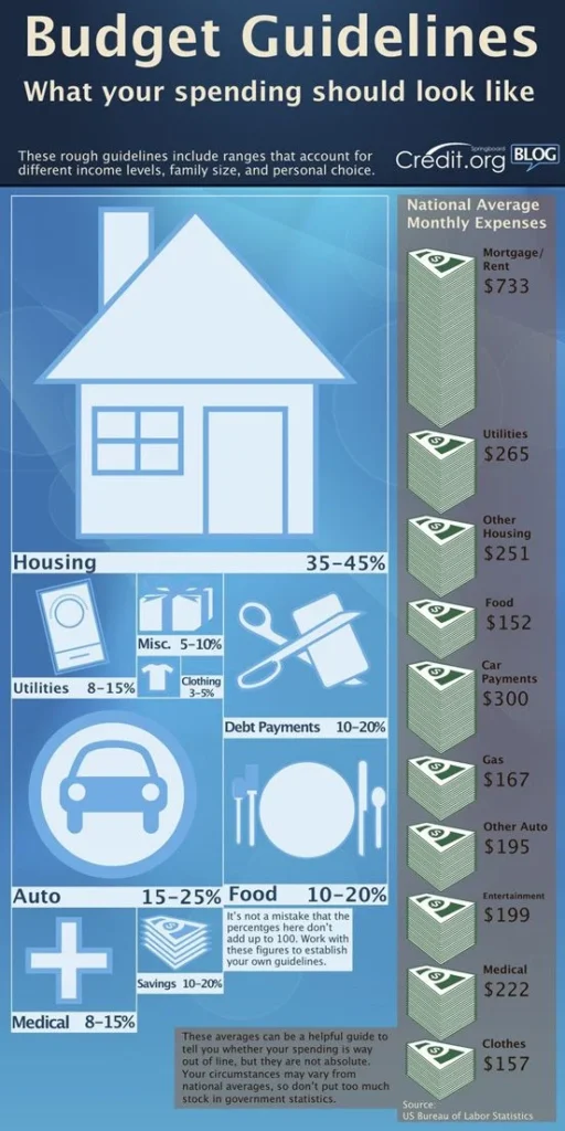 Buying a Home - What Your Spending Should Look Like | Budgeting