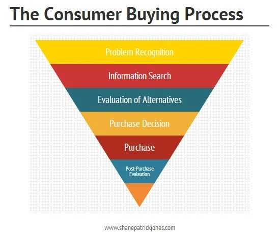 The Six Stages of the Consumer Buying Process Diagram