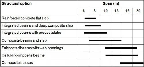 Integrating the Span Table with Overall Structural Design