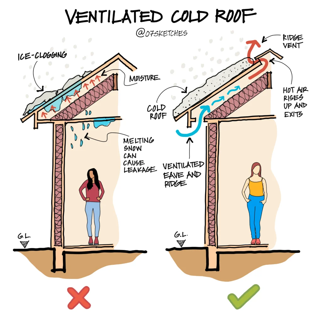Practical Considerations: Comfort, Maintenance, and Sustainability