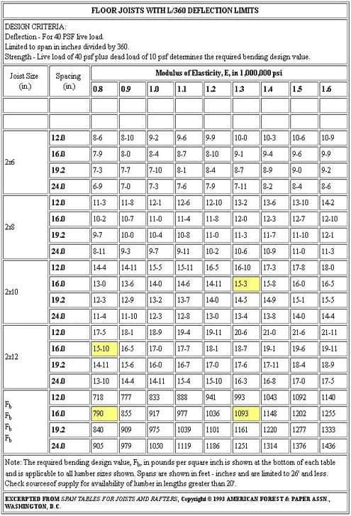 Reading the Engineered Floor Joists Span Table: A Step‑by‑Step Approach